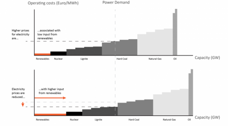 Diagram demonstrating the Merit Order Effect, in which renewables, which have no fuel costs and low operating costs, displace generation such as natural gas, which has high fuel costs, reducing price volatility and high energy prices.
