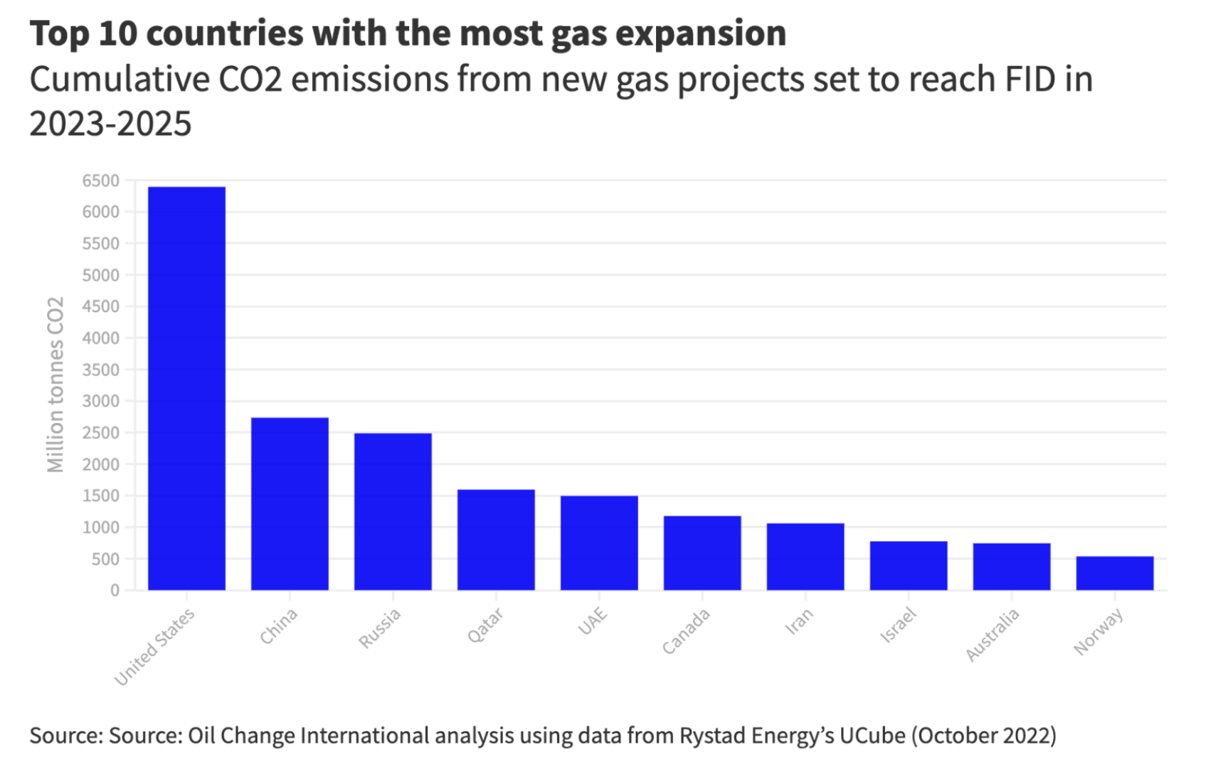 Top 10 countries with the most gas expansion. This graph shows the cumulative CO2 emissions from new gas projects set to reach FID in 2023-2025.