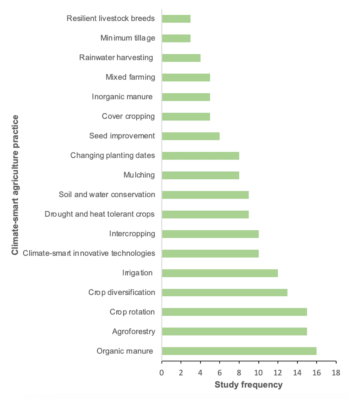 Sustainable Farming Practices for Small-Scale Farmers