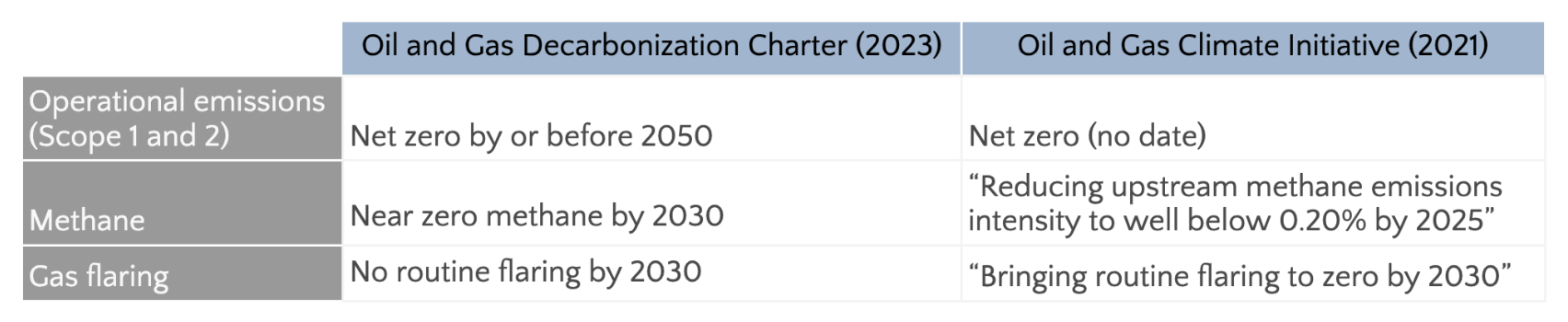 Table comparing the new charter with the Oil and Gas Climate Initiative (OGCI) launched nearly a decade ago, across the categories Operational Emissions, Methane and Gas Flaring