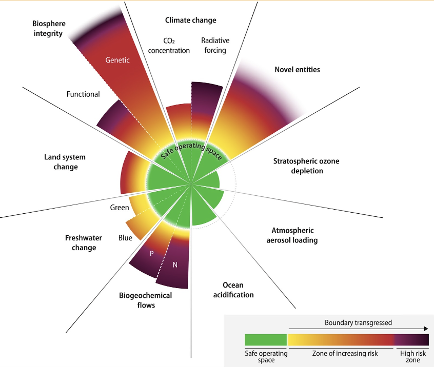 Circular figure demonstrating how far we are going over planetary system boundaries. 'Biosphere integrity - genetic' and 'Novel entities' are notably high. 'stratospheric ozone depletion', 'atmospheric aerosol loading' and 'ocean acidification' are notably low.