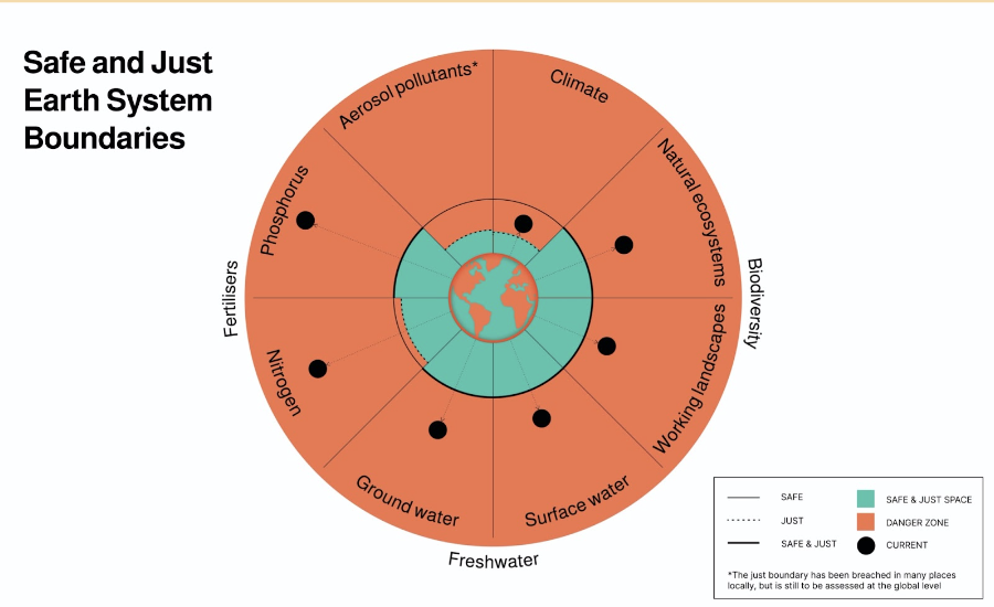 Circular diagram explaining the safe and just earth system boundaries