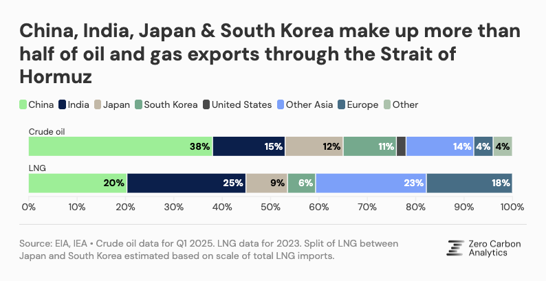 China, India, Japan and South Korea receive more than half of the oil and gas exports through the Strait of Hormuz. 