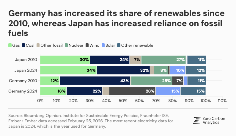 Germany has increased its share of renewables since 2010, whereas Japan has increased its reliance on fossil fuels