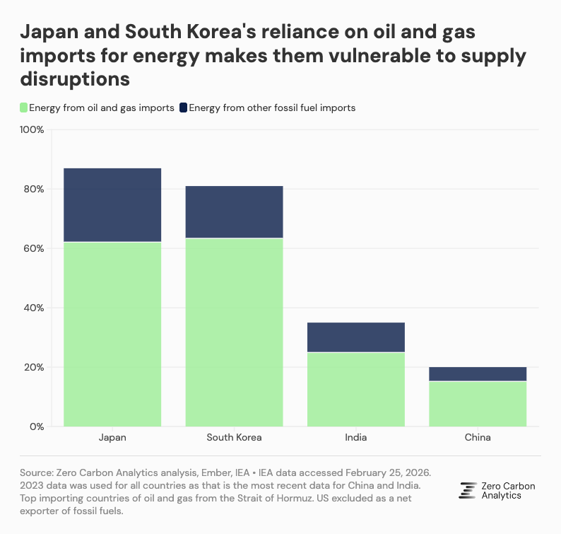 Japan and South Korea's reliance on oil and gas imports for energy makes them vulnerable so supply disruptions, in comparison to India and China. 