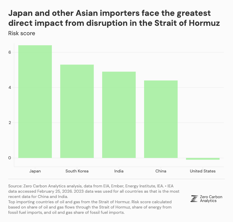 Japan and other Asian importers face the greatest direct impact from disruption in the Strait of Hormuz, according to ZCA's risk analysis. 