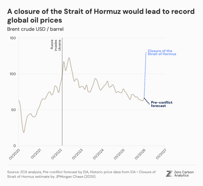 A closure of the Strait of Hormuz would lead to record global oil prices, similar to those following Russia's invasion of Ukraine and significantly higher than pre-conflict forecasts.